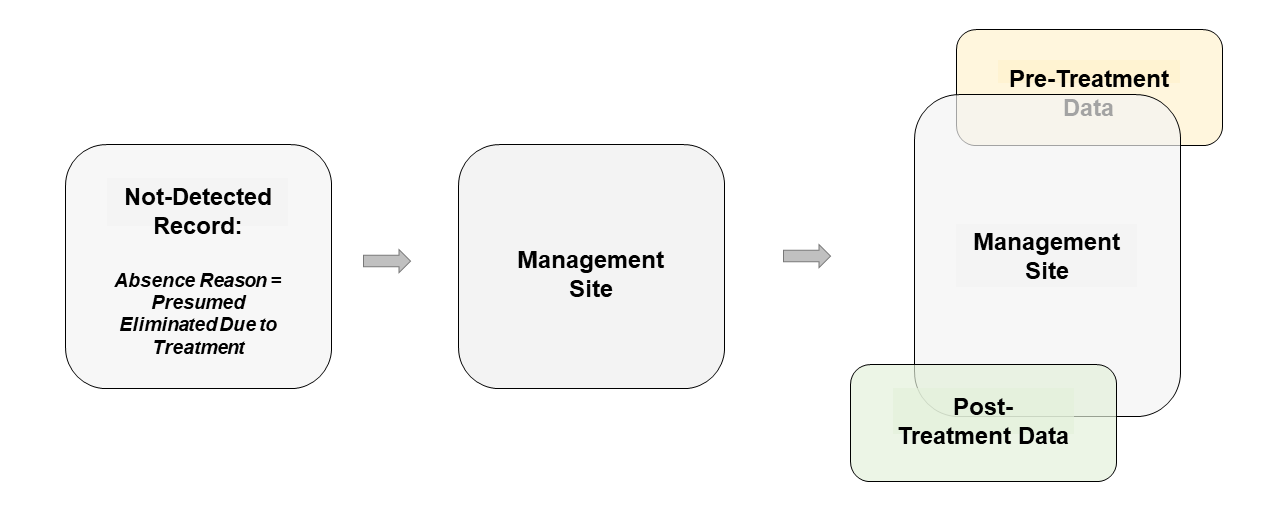 Conceptual diagram of management site delineation process based on not-detected polygons.